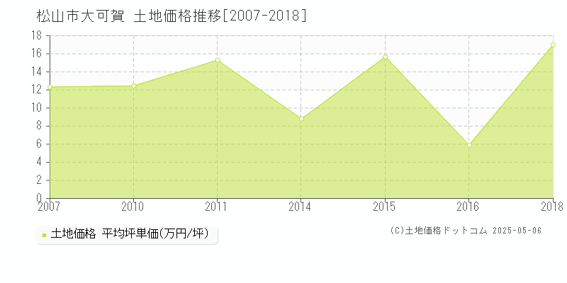 大可賀(松山市)の土地価格推移グラフ(坪単価)[2007-2018年]
