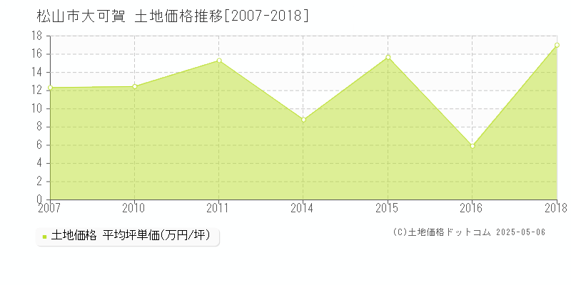 松山市大可賀の土地価格推移グラフ 