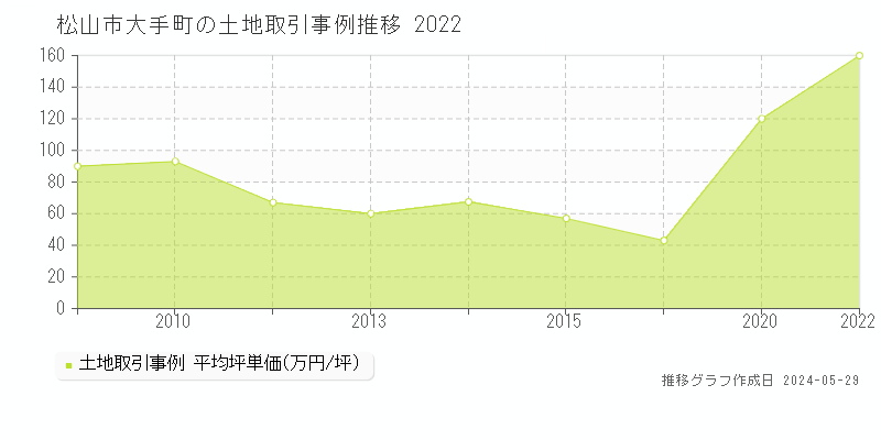 松山市大手町の土地価格推移グラフ 