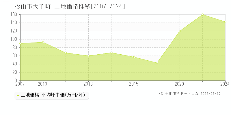 大手町(松山市)の土地価格推移グラフ(坪単価)[2007-2024年]