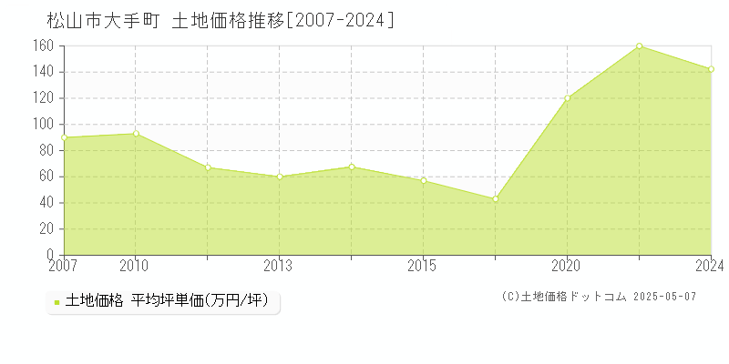 松山市大手町の土地価格推移グラフ 