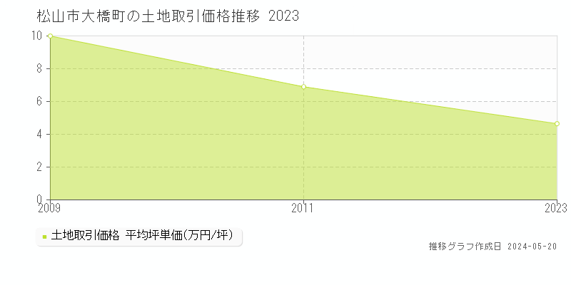 松山市大橋町の土地価格推移グラフ 