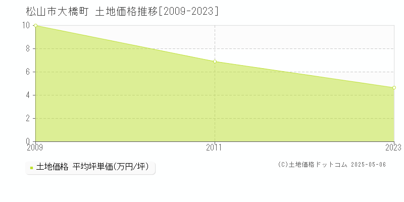 大橋町(松山市)の土地価格推移グラフ(坪単価)[2009-2023年]