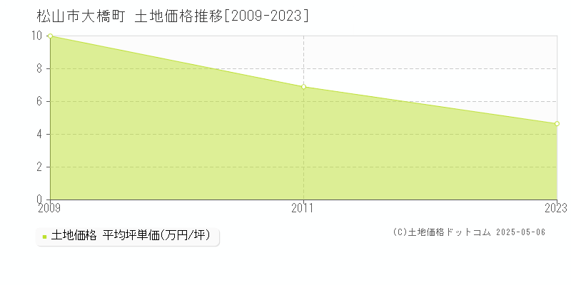 松山市大橋町の土地価格推移グラフ 