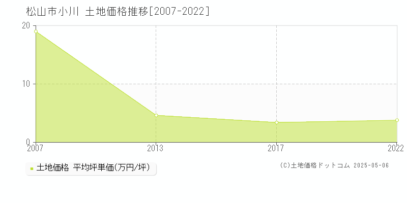小川(松山市)の土地価格推移グラフ(坪単価)[2007-2022年]