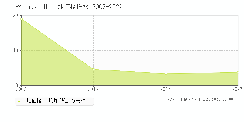 松山市小川の土地価格推移グラフ 