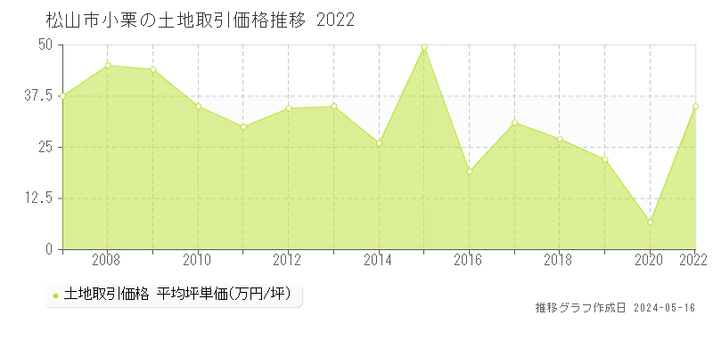 松山市小栗の土地取引価格推移グラフ 