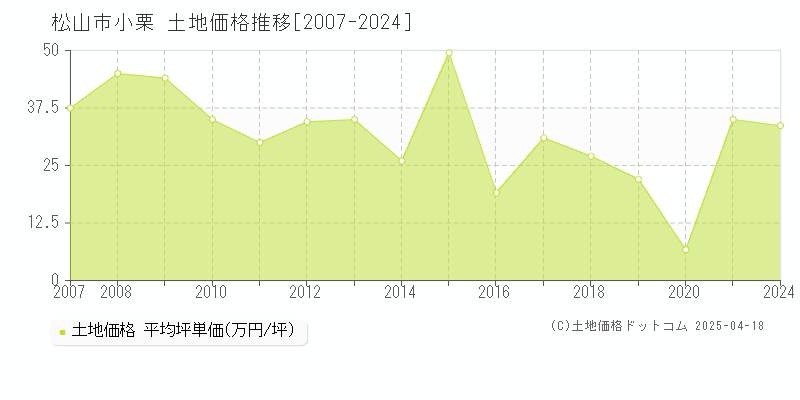 松山市小栗の土地価格推移グラフ 