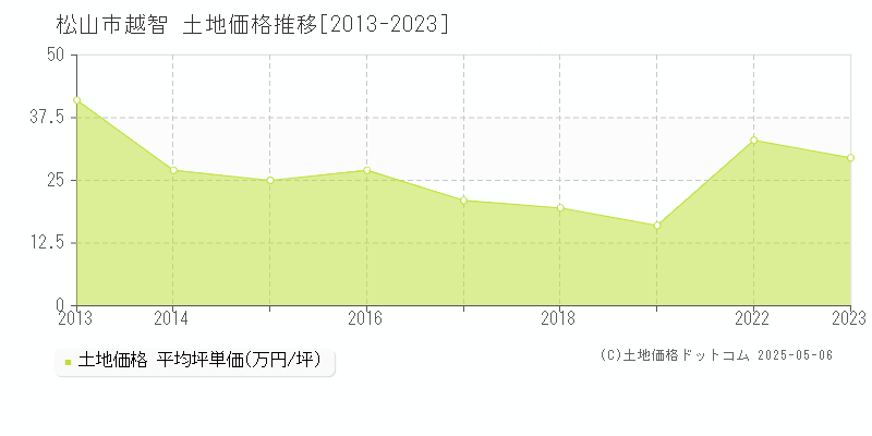 越智(松山市)の土地価格推移グラフ(坪単価)[2013-2023年]