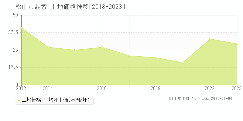 松山市越智の土地価格推移グラフ 