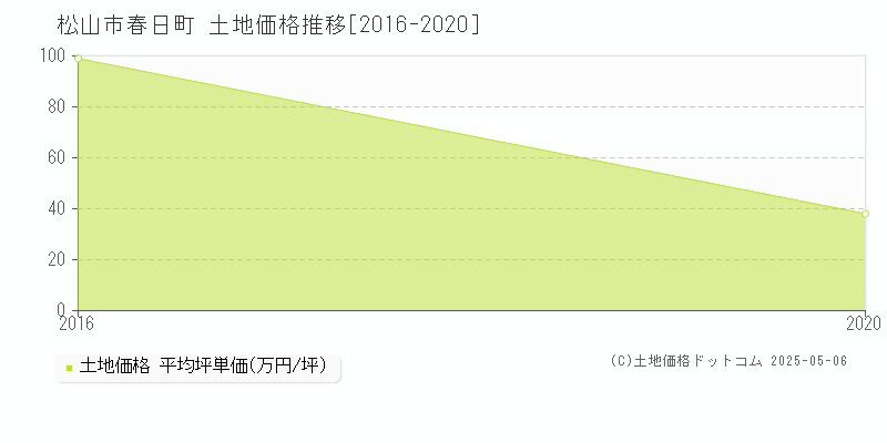 松山市春日町の土地価格推移グラフ 