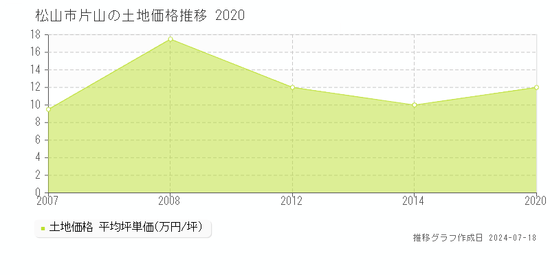 松山市片山の土地価格推移グラフ 