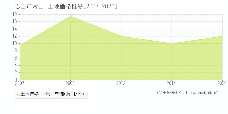 片山(松山市)の土地価格推移グラフ(坪単価)[2007-2020年]