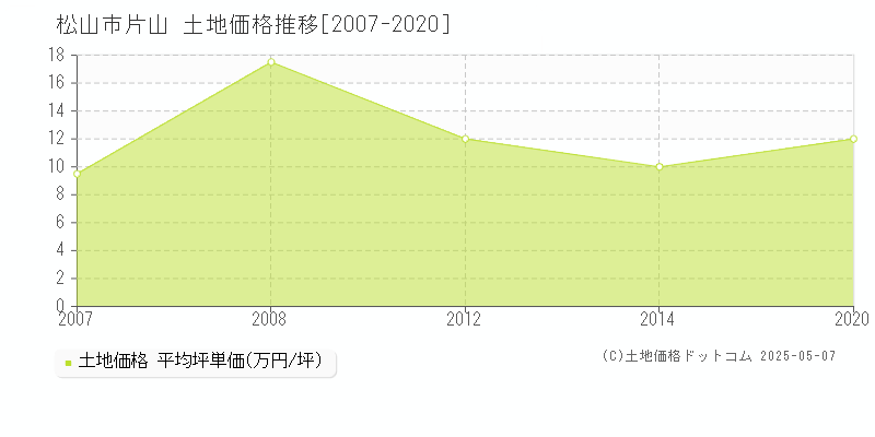 松山市片山の土地価格推移グラフ 