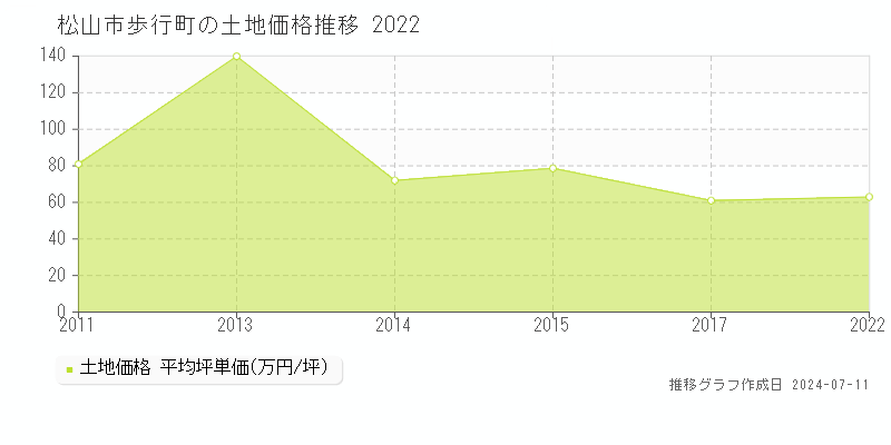 松山市歩行町の土地価格推移グラフ 