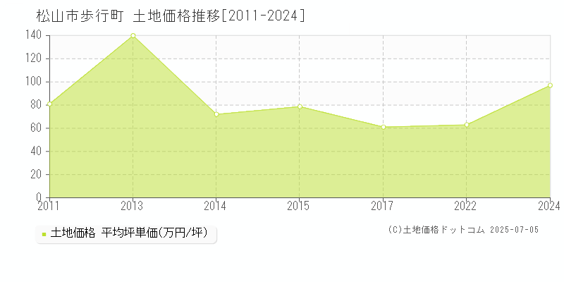 歩行町(松山市)の土地価格推移グラフ(坪単価)[2011-2024年]