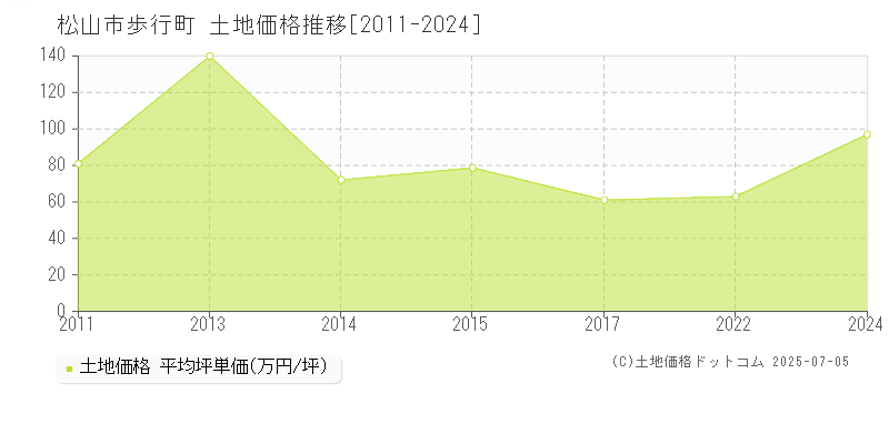 松山市歩行町の土地価格推移グラフ 