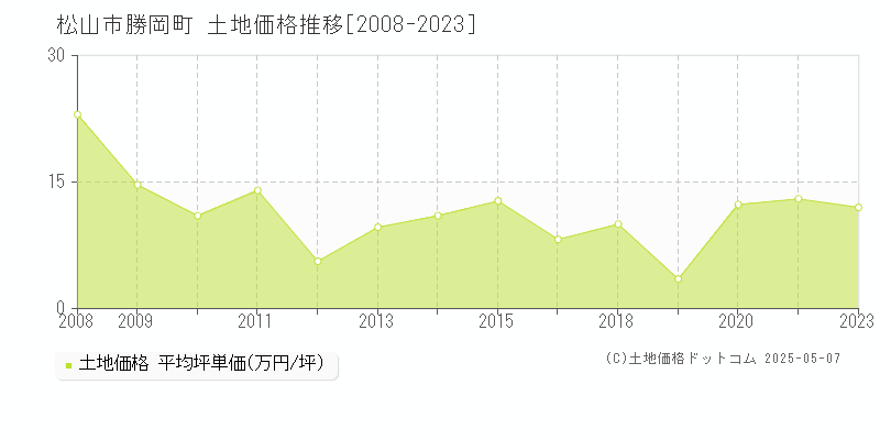 勝岡町(松山市)の土地価格推移グラフ(坪単価)[2008-2023年]