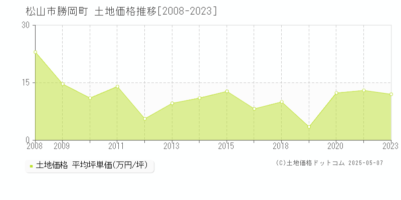 松山市勝岡町の土地取引価格推移グラフ 