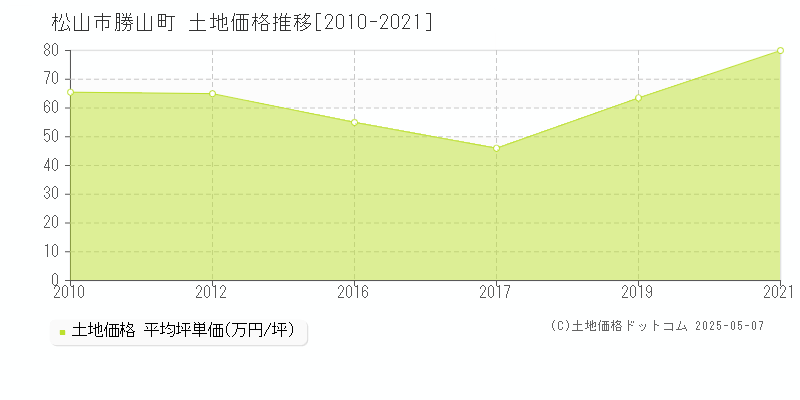 勝山町(松山市)の土地価格推移グラフ(坪単価)[2010-2021年]