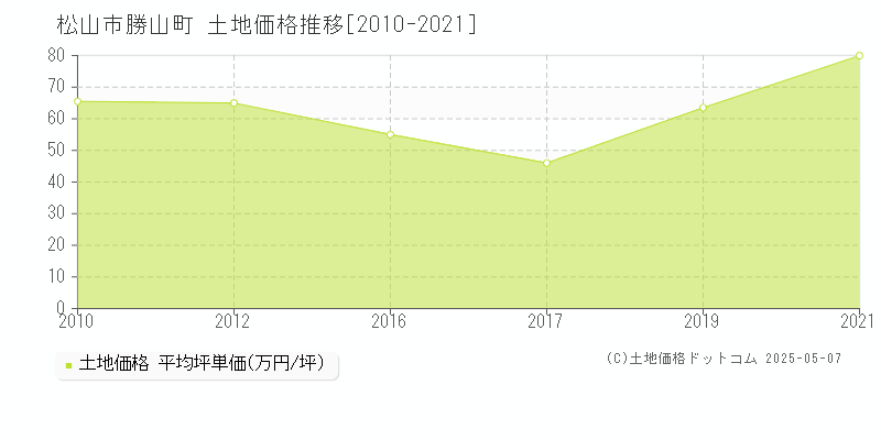 松山市勝山町の土地価格推移グラフ 