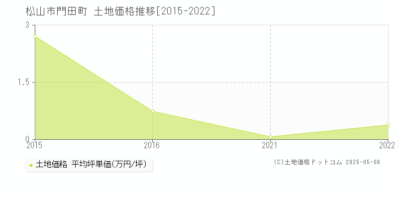 門田町(松山市)の土地価格推移グラフ(坪単価)[2015-2022年]
