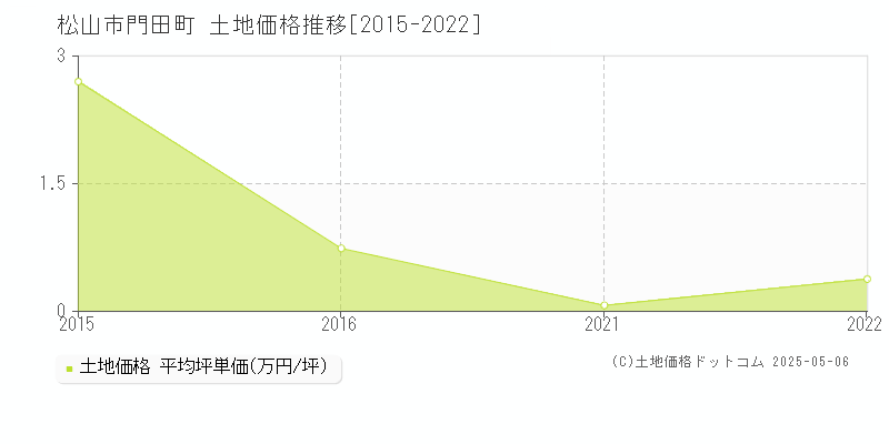 松山市門田町の土地価格推移グラフ 