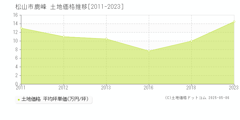 鹿峰(松山市)の土地価格推移グラフ(坪単価)[2011-2023年]