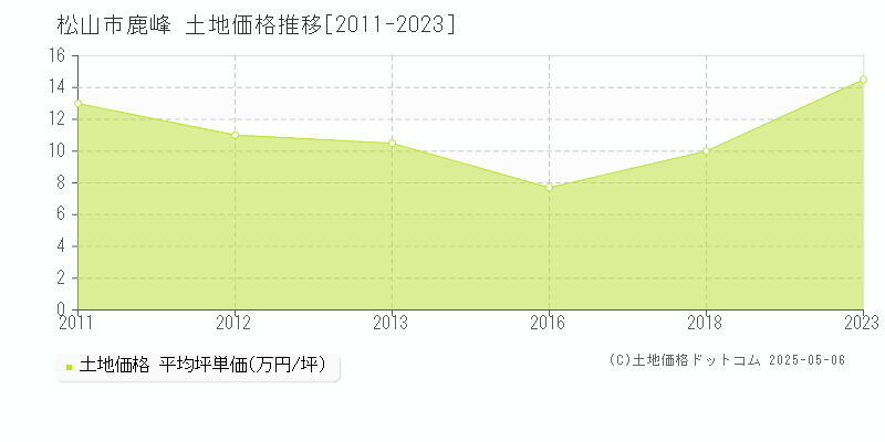 松山市鹿峰の土地価格推移グラフ 