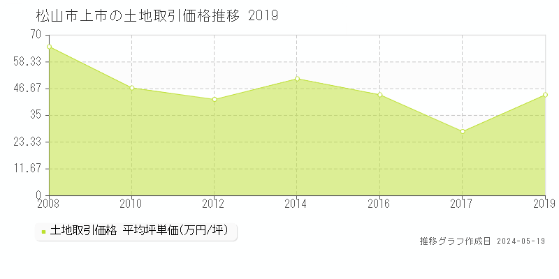 松山市上市の土地価格推移グラフ 