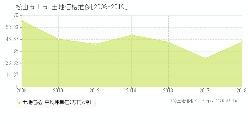 上市(松山市)の土地価格推移グラフ(坪単価)[2008-2019年]