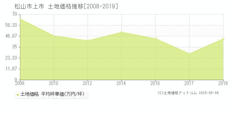 松山市上市の土地価格推移グラフ 