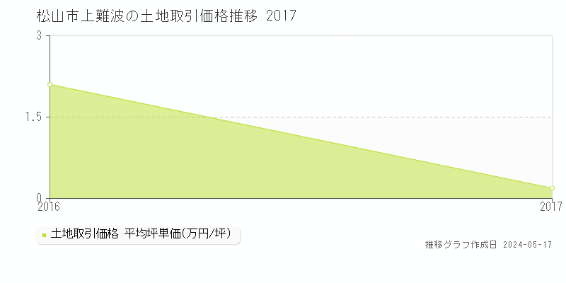 松山市上難波の土地価格推移グラフ 