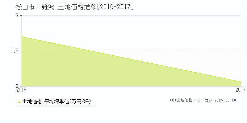 上難波(松山市)の土地価格推移グラフ(坪単価)[2016-2017年]