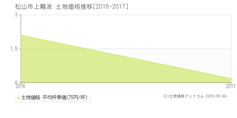 松山市上難波の土地価格推移グラフ 