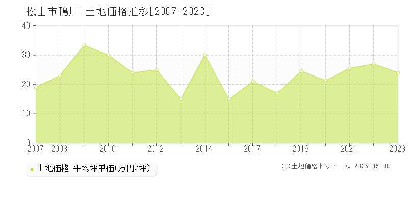 鴨川(松山市)の土地価格推移グラフ(坪単価)[2007-2023年]