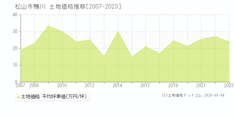 松山市鴨川の土地価格推移グラフ 