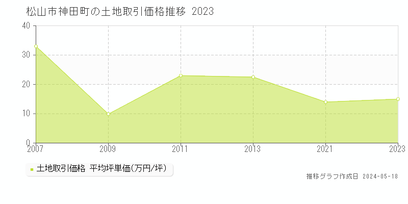松山市神田町の土地取引価格推移グラフ 