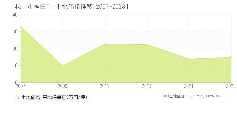 神田町(松山市)の土地価格推移グラフ(坪単価)[2007-2023年]