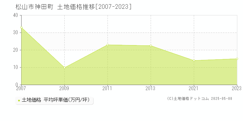 松山市神田町の土地価格推移グラフ 