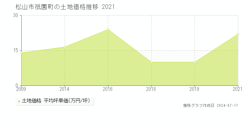 松山市祇園町の土地価格推移グラフ 