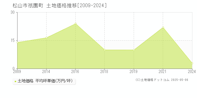 祇園町(松山市)の土地価格推移グラフ(坪単価)[2009-2024年]