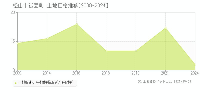 松山市祇園町の土地価格推移グラフ 