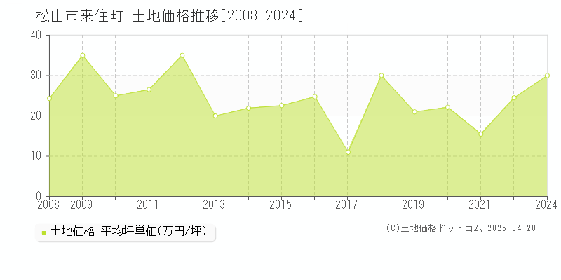 松山市来住町の土地価格推移グラフ 