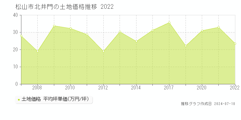 松山市北井門の土地価格推移グラフ 