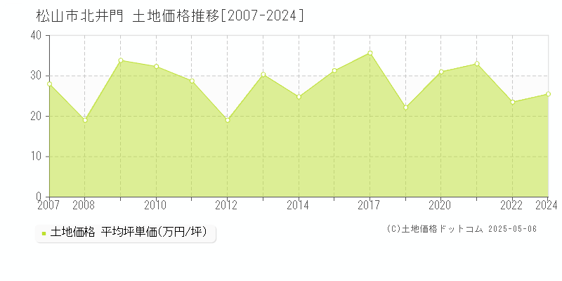 北井門(松山市)の土地価格推移グラフ(坪単価)[2007-2024年]