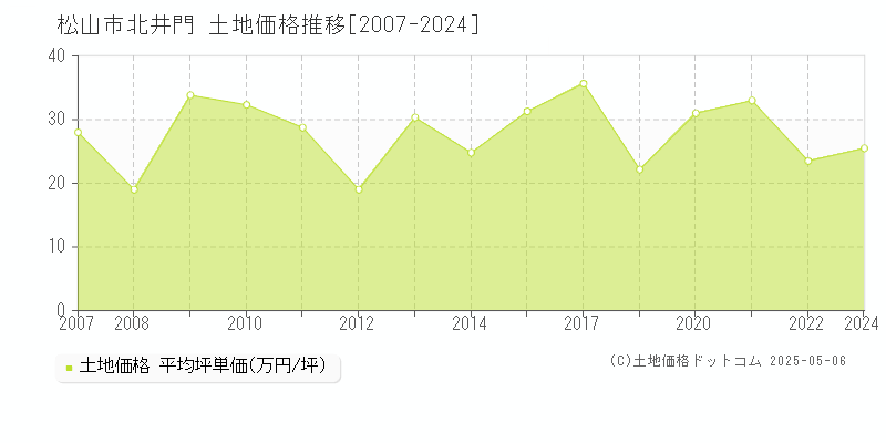 松山市北井門の土地価格推移グラフ 