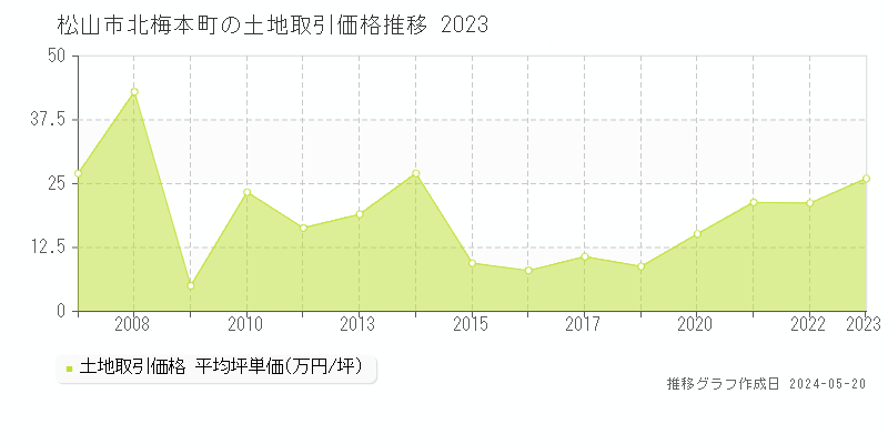 松山市北梅本町の土地価格推移グラフ 