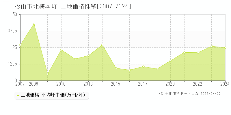 松山市北梅本町の土地価格推移グラフ 