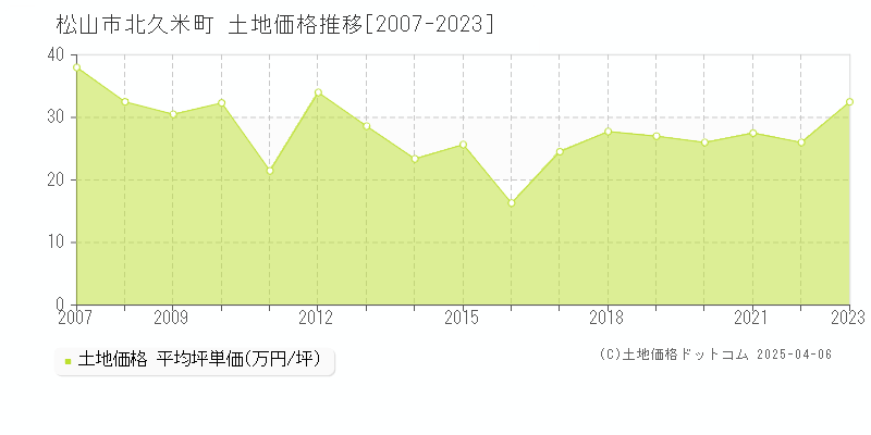 松山市北久米町の土地価格推移グラフ 